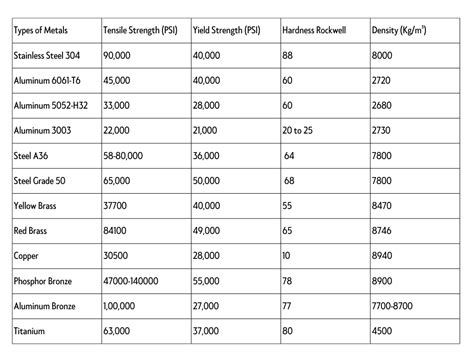 sheet metal tensile strength chart